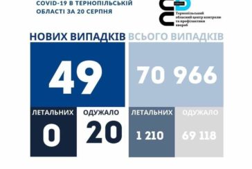 На Тернопільщині за добу виявили 49 нових випадків захворювання на коронавірус