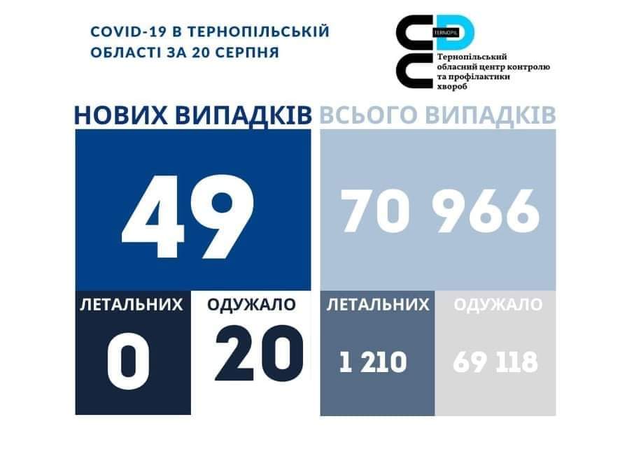 На Тернопільщині за добу виявили 49 нових випадків захворювання на коронавірус