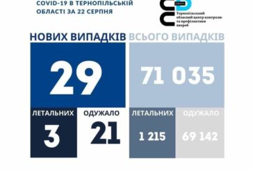 На Тернопільщині за добу виявили 29 нових випадків захворювання на коронавірус