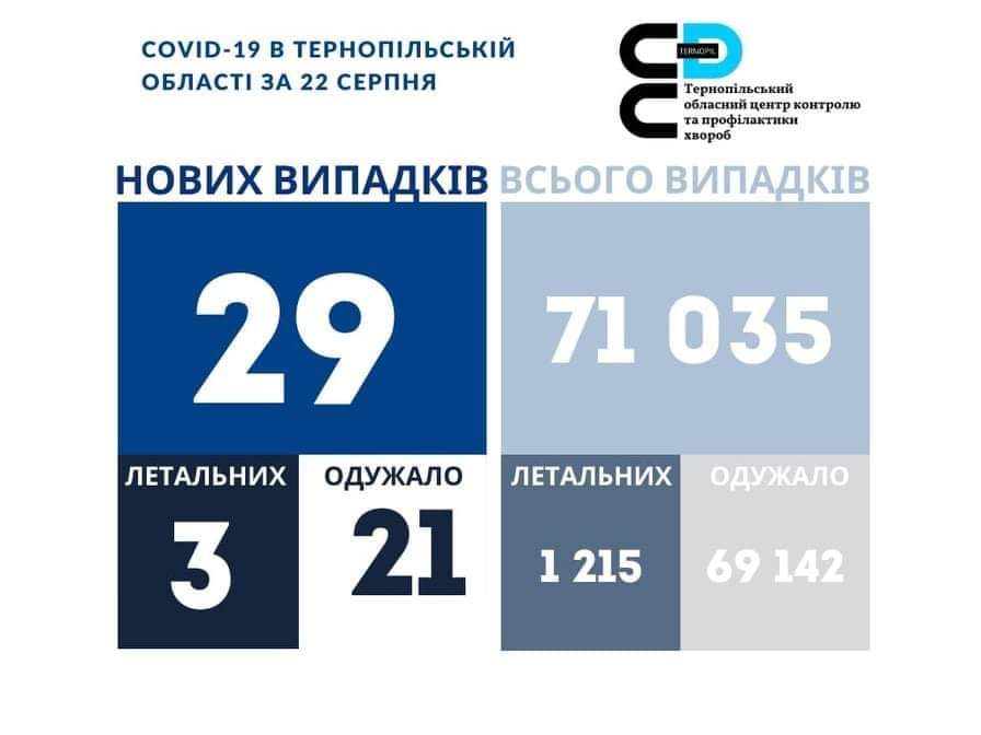 На Тернопільщині за добу виявили 29 нових випадків захворювання на коронавірус