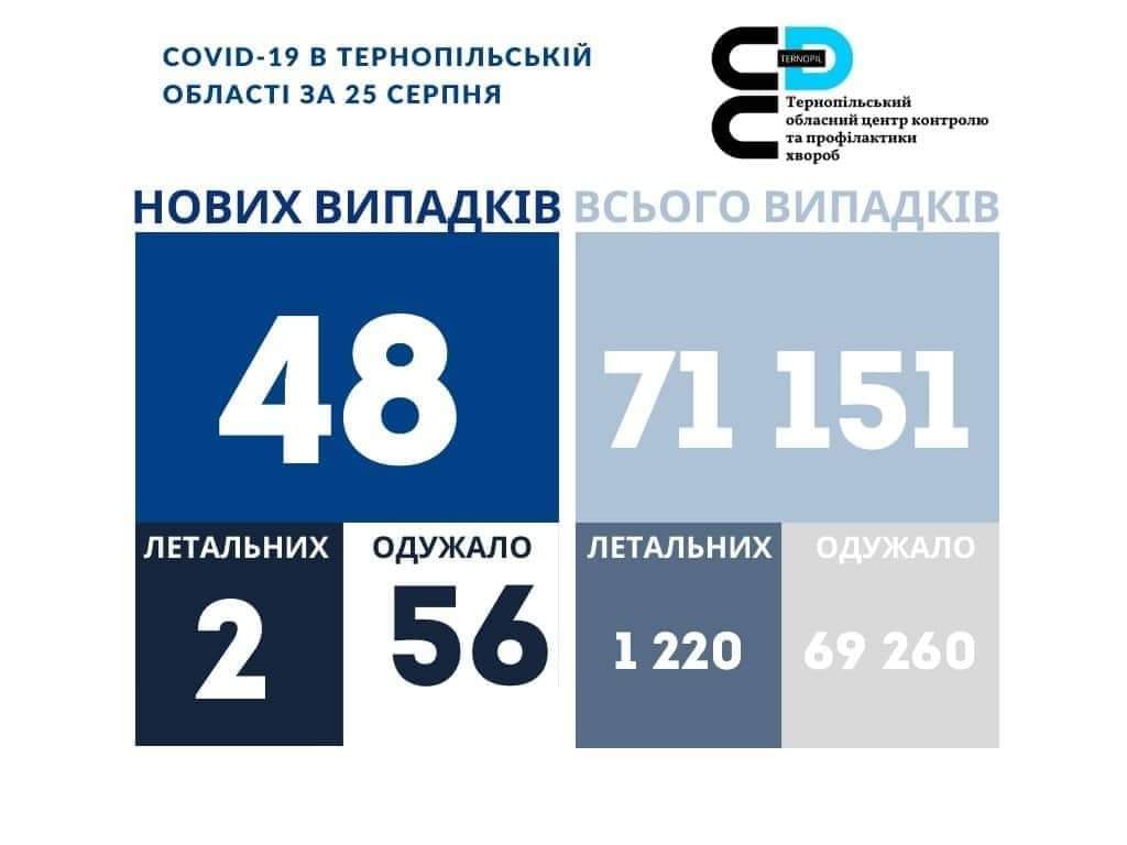 На Тернопільщині за добу виявили 48 нових випадків захворювання на коронавірус, двоє людей померло