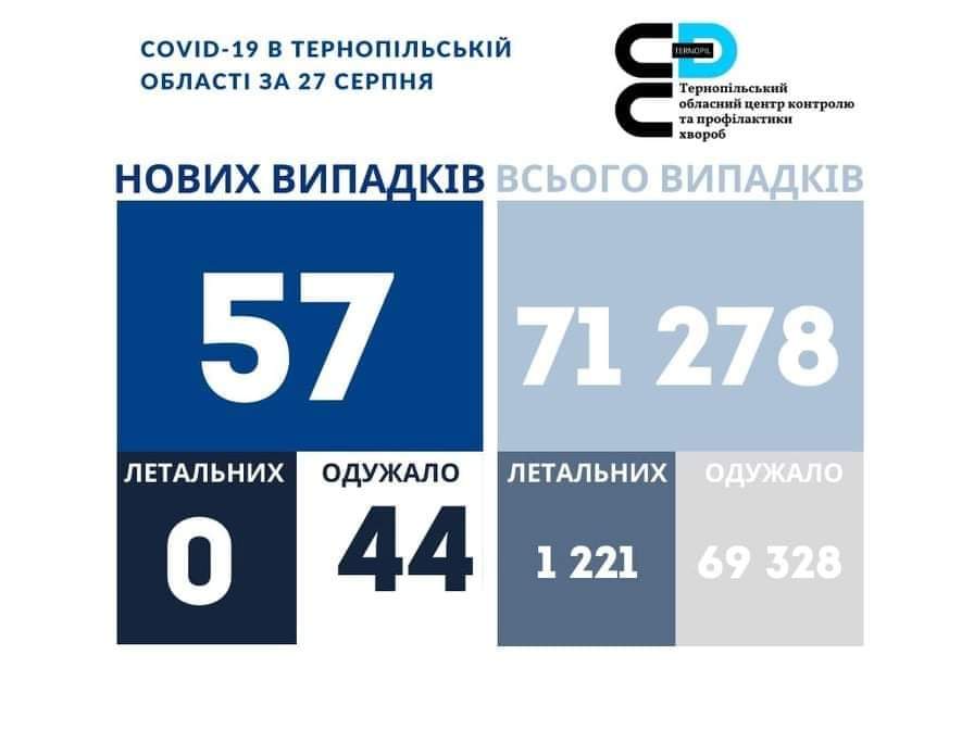 На Тернопільщині за добу виявили 57 нових випадків COVID-19