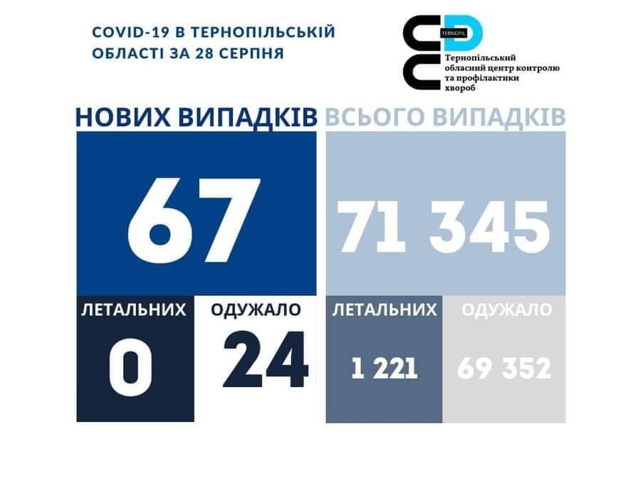 На Тернопільщині за добу виявили 67 нових випадків COVID-19