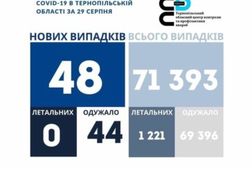 На Тернопільщині за добу виявили 48 нових випадків захворювання на коронавірус