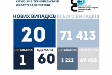 На Тернопільщині за добу виявили 20 нових випадків захворювання на коронавірус