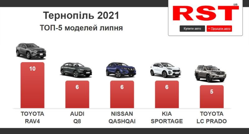 Жителі Тернопільщини в липні купили нових авто на $3,7 млн