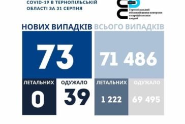 На Тернопільщині за добу виявили 73 нові випадки захворювання на коронавірус