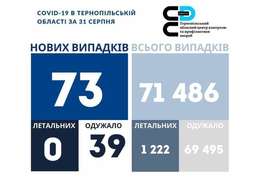 На Тернопільщині за добу виявили 73 нові випадки захворювання на коронавірус