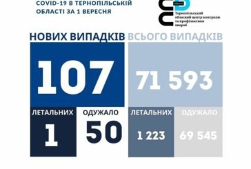 На Тернопільщині за добу виявили 107 нових випадків захворювання на коронавірус, одна людина померла