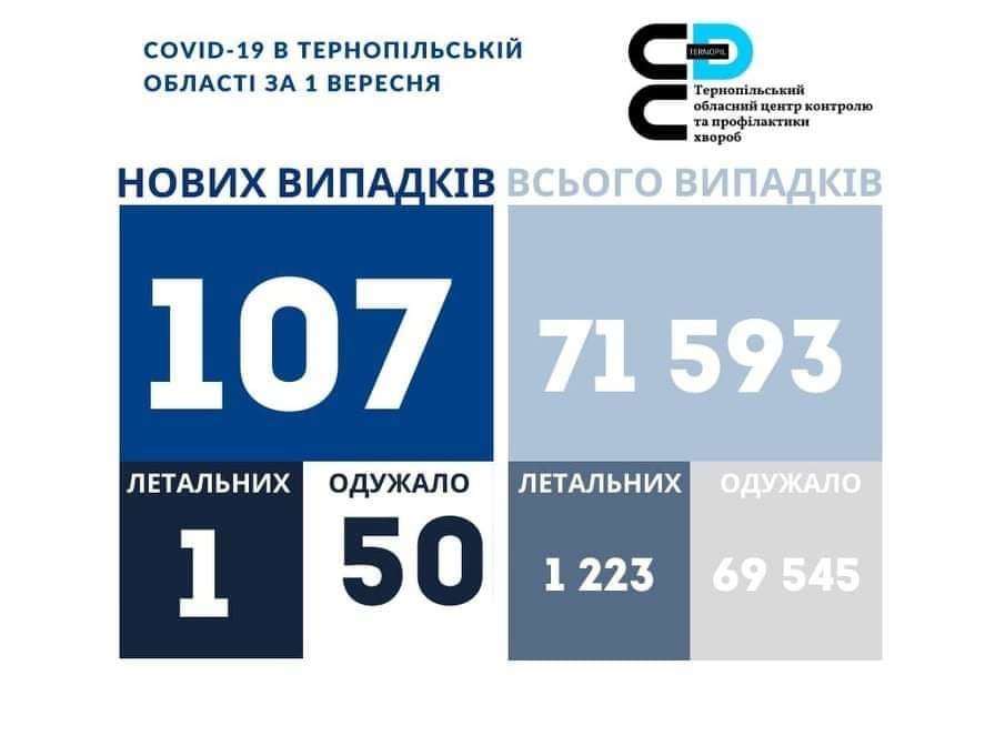 На Тернопільщині за добу виявили 107 нових випадків захворювання на коронавірус, одна людина померла