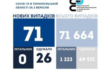 На Тернопільщині за добу виявили 71 новий випадок захворювання на коронавірус