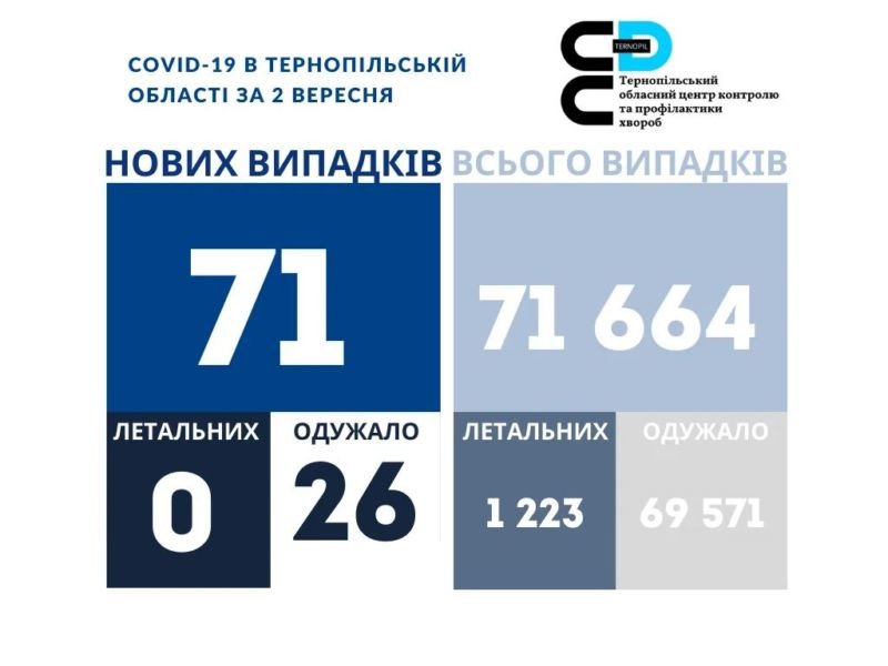 На Тернопільщині за добу виявили 71 новий випадок захворювання на коронавірус