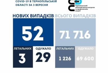 На Тернопільщині за добу виявили 52 нові випадки захворювання на коронавірус, троє людей померло