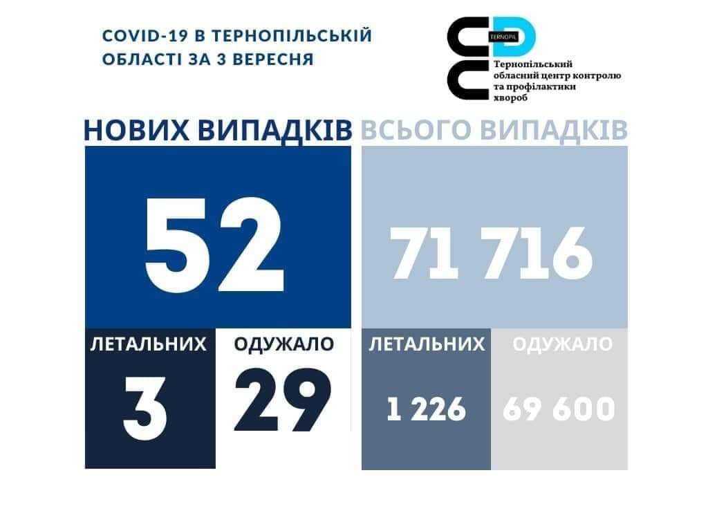 На Тернопільщині за добу виявили 52 нові випадки захворювання на коронавірус, троє людей померло