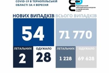 На Тернопільщині за добу виявили 54 нові випадки захворювання на коронавірус, двоє людей померло