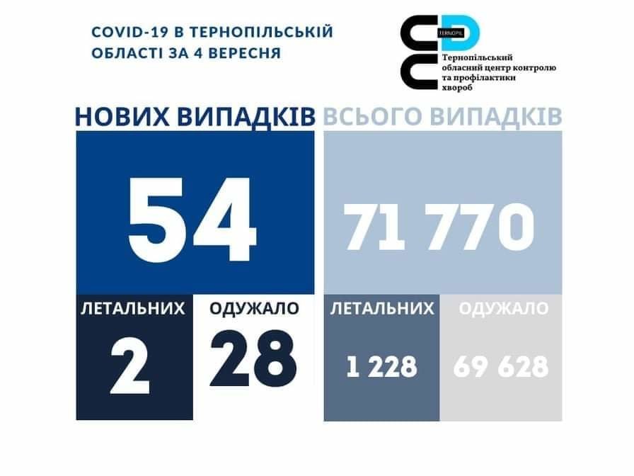 На Тернопільщині за добу виявили 54 нові випадки захворювання на коронавірус, двоє людей померло