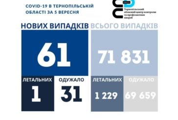 На Тернопільщині за добу виявили 61 новий випадок інфікування коронавірусом