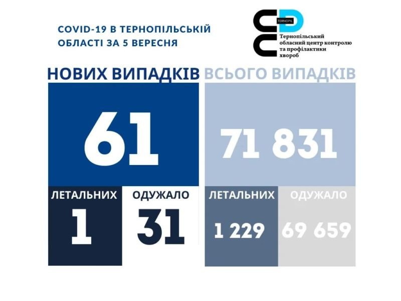 На Тернопільщині за добу виявили 61 новий випадок інфікування коронавірусом