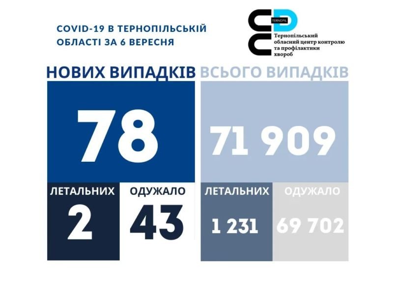 На Тернопільщині за добу виявили 78 нових випадків інфікування коронавірусом, двоє людей померло