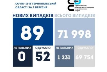 На Тернопільщині за добу виявили 89 нових випадків COVID-19