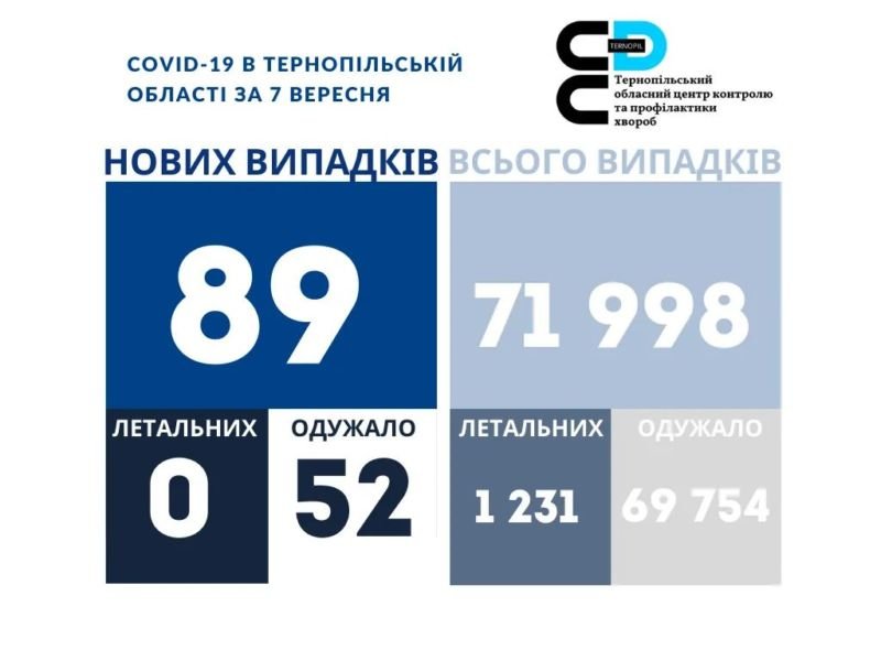 На Тернопільщині за добу виявили 89 нових випадків COVID-19