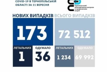 173 нових випадки COVID-19 підтвердили на Тернопільщині  за добу, померла 53-річна жінка