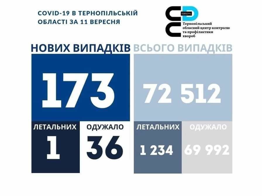 173 нових випадки COVID-19 підтвердили на Тернопільщині  за добу, померла 53-річна жінка