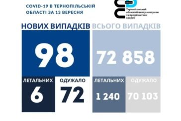 На Тернопільщині виявили 98 нових хворих на коронавірус, 6 людей померло