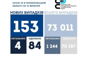 На Тернопільщині за добу виявили 153 нові випадки захворювання на коронавірус, 4 людей померло