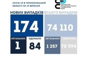 На Тернопільщині за добу виявили 174 нові випадки захворювання на коронавірус, одна людина померла