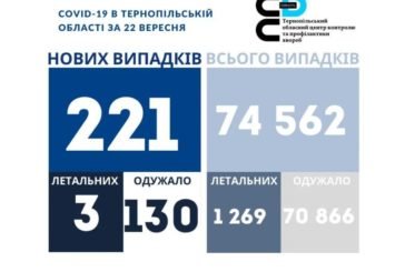 На Тернопільщині за добу виявили 221 випадок захворювання на коронавірус, троє людей померло