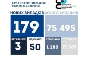 На Тернопільщині за добу виявили 179 нових випадків захворювання на коронавірус, троє людей померло