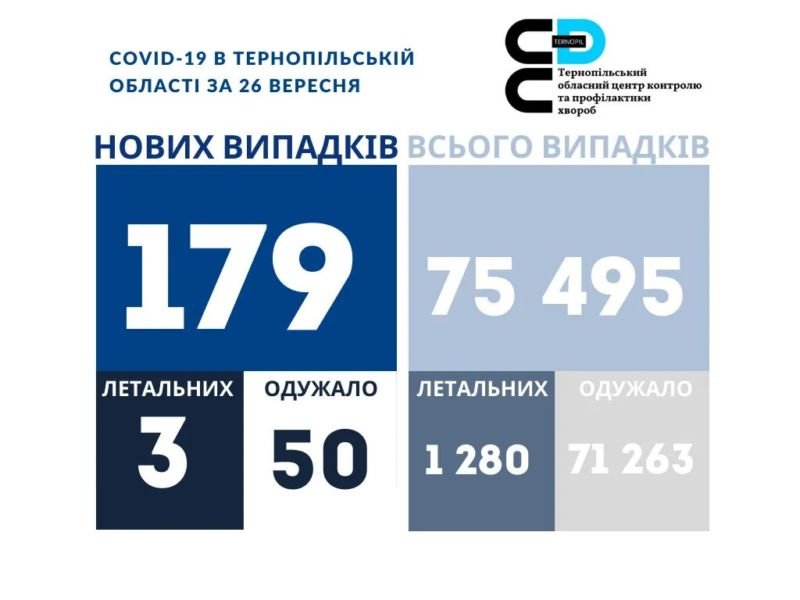 На Тернопільщині за добу виявили 179 нових випадків захворювання на коронавірус, троє людей померло