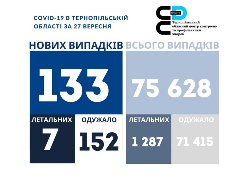 На Тернопільщині за добу виявили 133 нові випадки захворювання на коронавірус, 7 людей померло