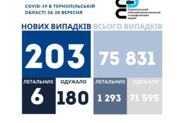 На Тернопільщині за добу виявили 203 нові випадки COVID-19, 6 людей померли