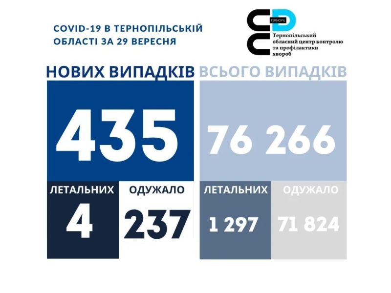 На Тернопільщині за добу виявили 435 нових випадків інфікування коронавірусом, 4 людей померло