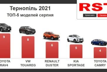 Жителі Тернопільщини в серпні купили нових машин на $3,6 млн