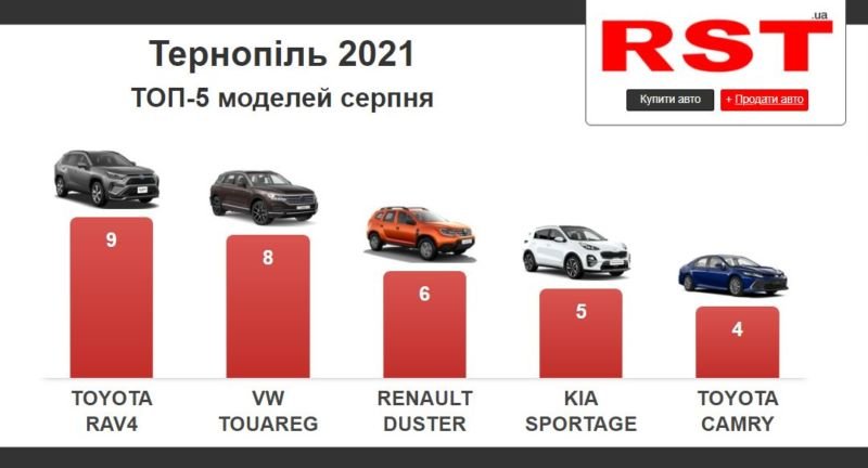 Жителі Тернопільщини в серпні купили нових машин на $3,6 млн