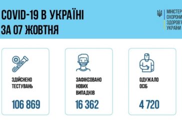 За добу в Україні додалося більше 16 тисяч нових хворих на ковід