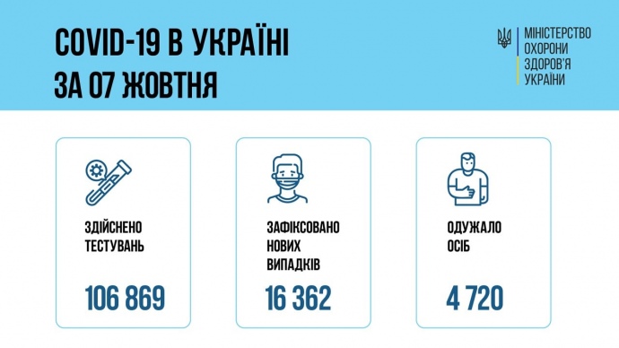 За добу в Україні додалося більше 16 тисяч нових хворих на ковід