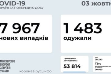 Коронавірус в Україні: 8 тисяч нових заражень, госпіталізували 3 300 людей