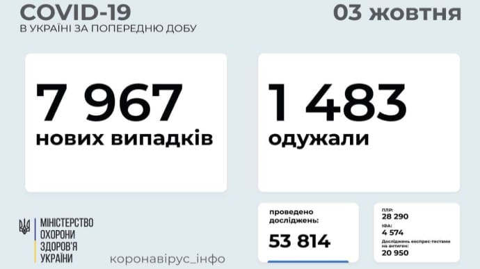 Коронавірус в Україні: 8 тисяч нових заражень, госпіталізували 3 300 людей