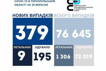 На Тернопільщині за добу виявили 379 нових випадків інфікування коронавірусом, 9 людей померло