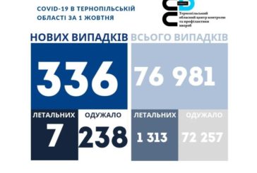 На Тернопільщині виявили 336 нових випадків інфікування коронавірусом, 7 людей померло