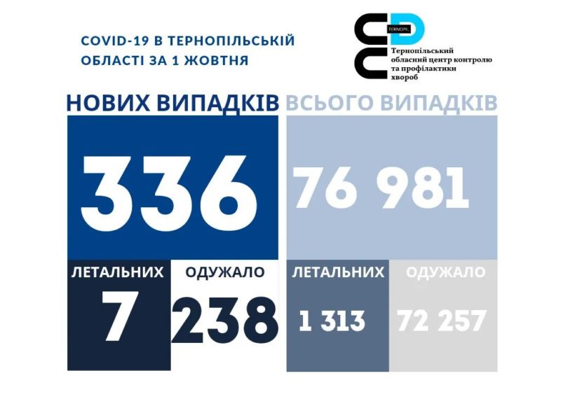 На Тернопільщині виявили 336 нових випадків інфікування коронавірусом, 7 людей померло