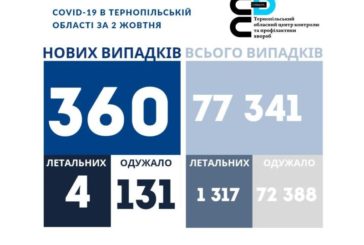 На Тернопільщині за добу виявили 360 нових випадків захворювання на коронавірус, 4 людей померло