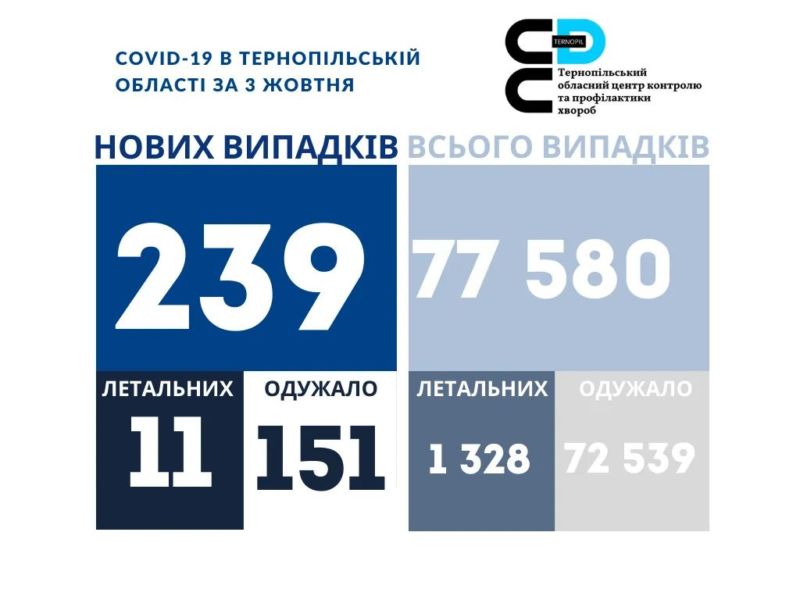 На Тернопільщині за добу виявили 239 нових випадків захворювання на коронавірус, 11 людей померло