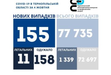 На Тернопільщині за добу виявили 155 нових випадків захворювання на коронавірус, 11 людей померло