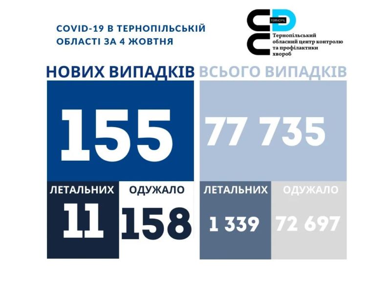 На Тернопільщині за добу виявили 155 нових випадків захворювання на коронавірус, 11 людей померло