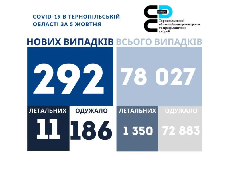 На Тернопільщині за добу захворіли на COVID ще 292 людей, померли 11